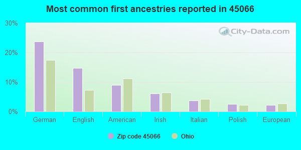 Most common first ancestries reported in 45066
