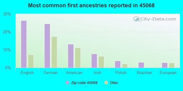 Most common first ancestries reported in 45068