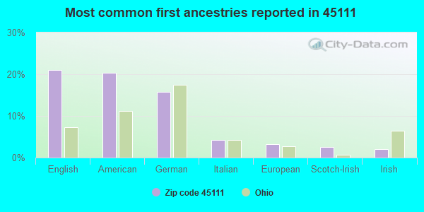 Most common first ancestries reported in 45111