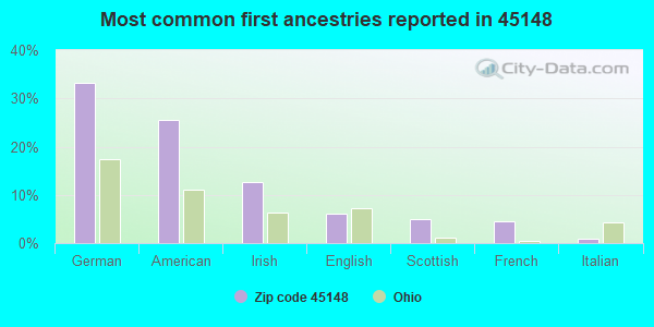 Most common first ancestries reported in 45148