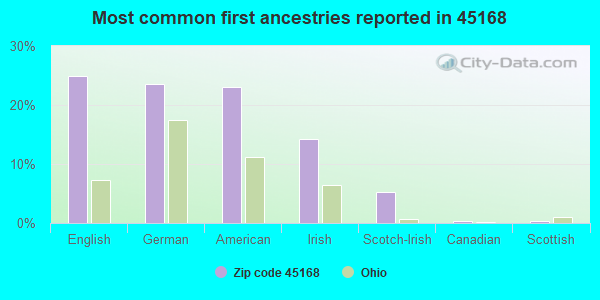 Most common first ancestries reported in 45168
