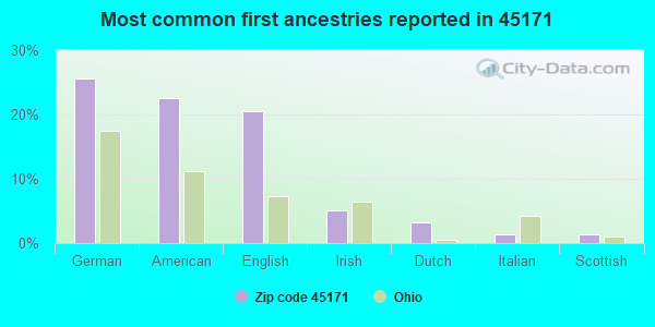 Most common first ancestries reported in 45171