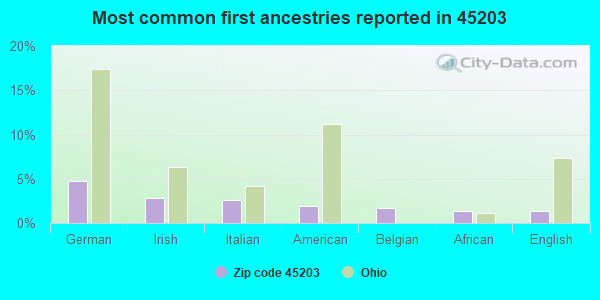 Most common first ancestries reported in 45203