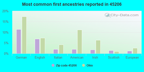 Most common first ancestries reported in 45206