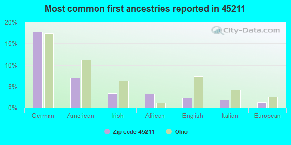 Most common first ancestries reported in 45211