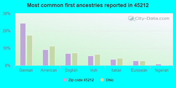 Most common first ancestries reported in 45212
