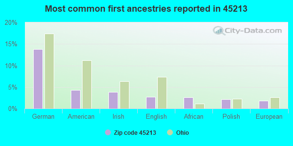 Most common first ancestries reported in 45213