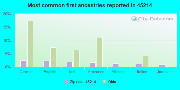 Most common first ancestries reported in 45214