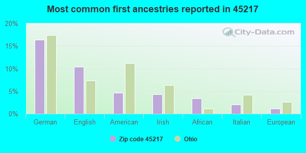 Most common first ancestries reported in 45217