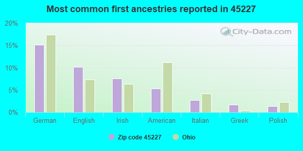 Most common first ancestries reported in 45227