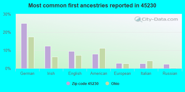 Most common first ancestries reported in 45230