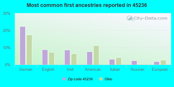 Most common first ancestries reported in 45236