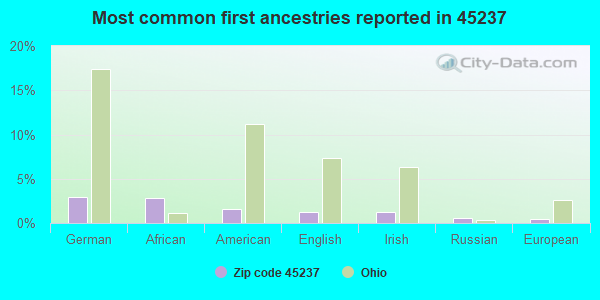 Most common first ancestries reported in 45237