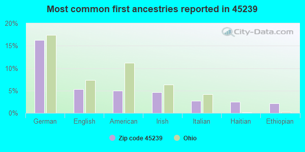 Most common first ancestries reported in 45239