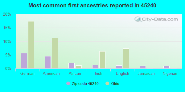 Most common first ancestries reported in 45240