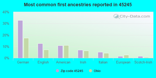 Most common first ancestries reported in 45245