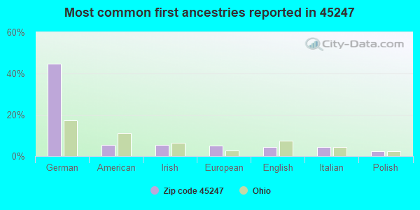 Most common first ancestries reported in 45247