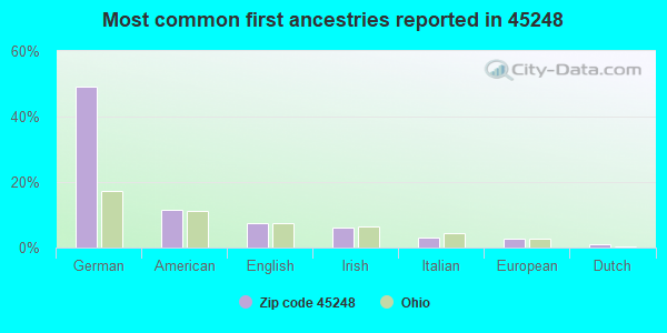 Most common first ancestries reported in 45248