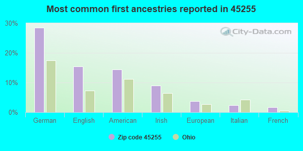Most common first ancestries reported in 45255