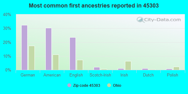 Most common first ancestries reported in 45303