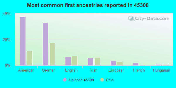 Most common first ancestries reported in 45308