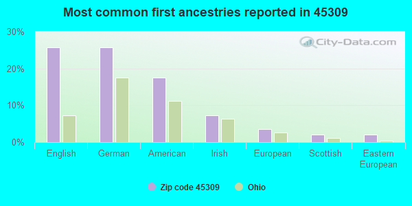 Most common first ancestries reported in 45309