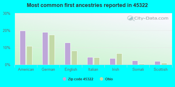 Most common first ancestries reported in 45322