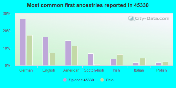 Most common first ancestries reported in 45330