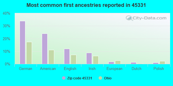 Most common first ancestries reported in 45331