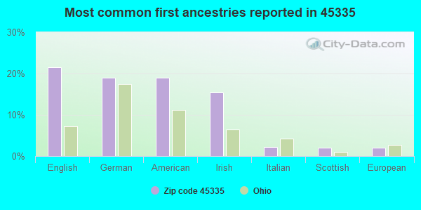 Most common first ancestries reported in 45335