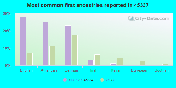Most common first ancestries reported in 45337