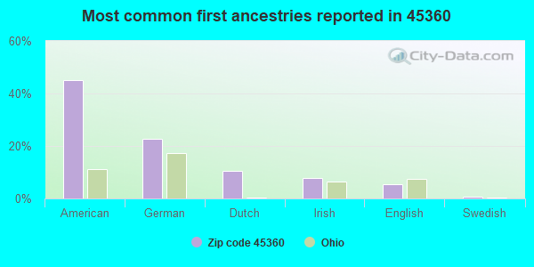 Most common first ancestries reported in 45360