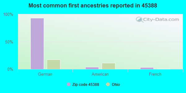 Most common first ancestries reported in 45388
