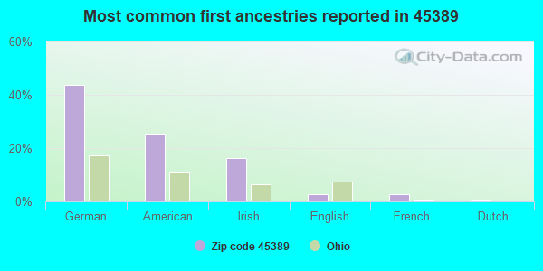 Most common first ancestries reported in 45389