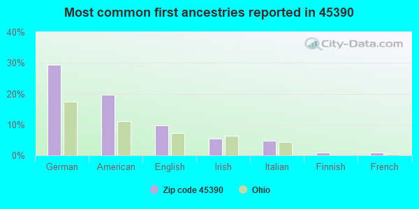 Most common first ancestries reported in 45390