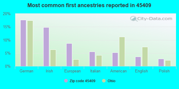 Most common first ancestries reported in 45409