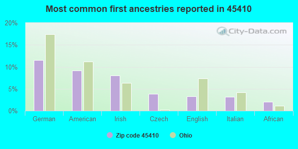 Most common first ancestries reported in 45410