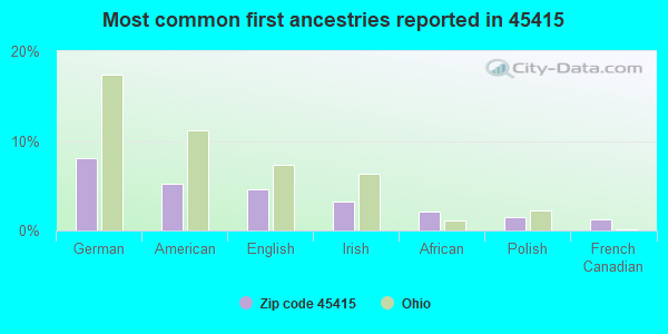 Most common first ancestries reported in 45415