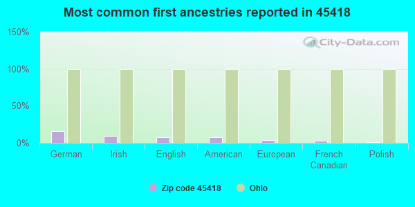 Most common first ancestries reported in 45418