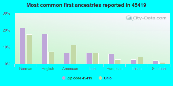 Most common first ancestries reported in 45419