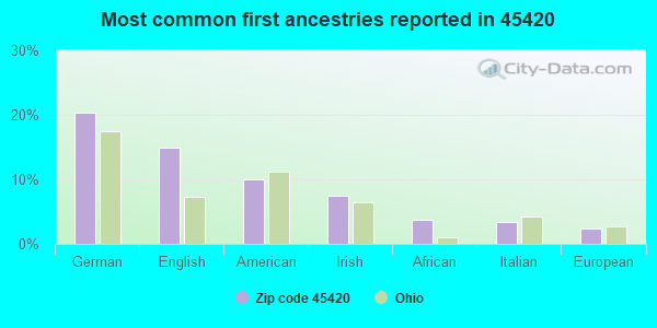 Most common first ancestries reported in 45420