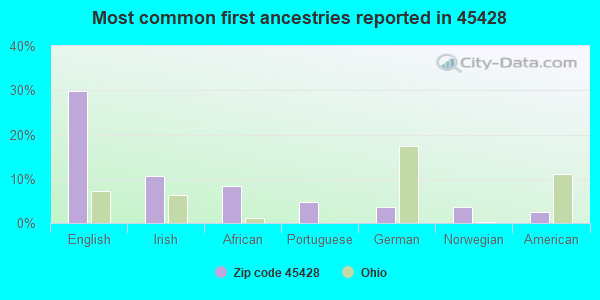Most common first ancestries reported in 45428