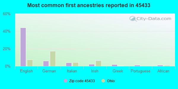 Most common first ancestries reported in 45433
