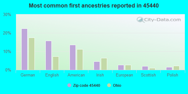 Most common first ancestries reported in 45440