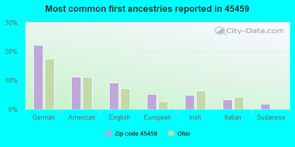 Most common first ancestries reported in 45459