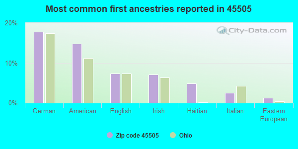 Most common first ancestries reported in 45505
