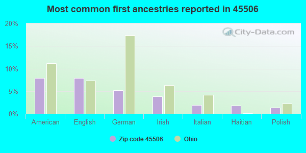 Most common first ancestries reported in 45506