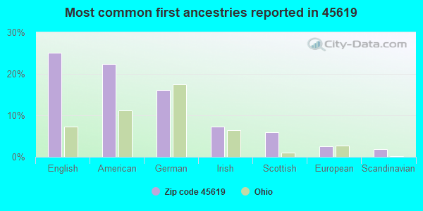 Most common first ancestries reported in 45619