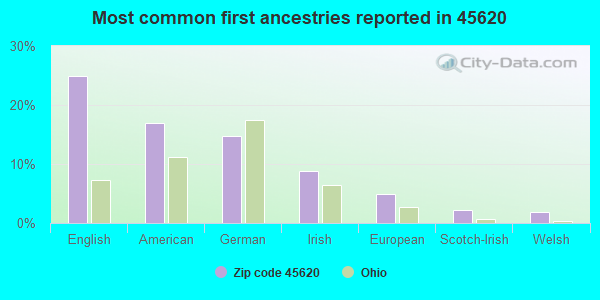 Most common first ancestries reported in 45620