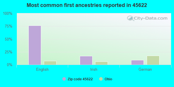 Most common first ancestries reported in 45622